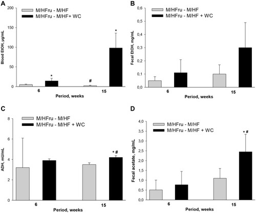 Figure 2 Effect of WC on ethanol concentrations in blood (A) and feces (B), on alcohol dehydrogenase activity (C) and on fecal acetate (D) in Wistar rats after six weeks of feeding a medium fructose and medium fat diet (MFru-MF) and after further nine weeks on a high fructose-high fat diet (HFru-HF). In this evaluation, only the ten rats were included, of which blood samples were available from both period and for all parameters. The figure shows mean values and standard deviations. The statistical comparison of the control and Weissella group and of the MFru-MF and HFru-HF periods was carried out by paired t-tests, separately for each period, or the control and Weissella group at the different periods, respectively.