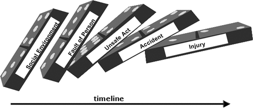 Figure 2. Domino model of accident (Qureshi, Citation2007).