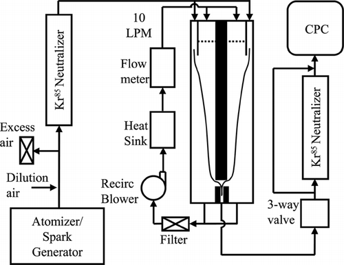 FIG. 4 Schematic diagram of the experimental setup to determine the relative TSI 3010 CPC counting efficiency dependence on the charge state of the test aerosol.