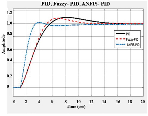 Figure 9. Comparison of PID, Fuzzy-PID and ANFIS-PID with delay.