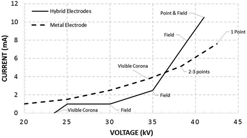 Figure 10. Corona onset voltage.