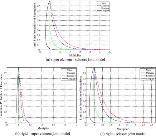 Figure 10. Relative shift in limit state probability between joint model.