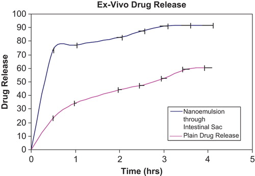 Figure 4. Ex-vivo release profile of nanoemulsion and plain drug (artemether) through Intestinal Sac.