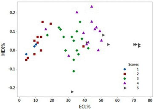 Figure 3 Scatter plot of HEX% depending on ECL%. There is no evidence of a specific relation between variables.