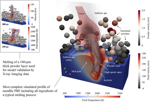 Figure 24. Current state of the art in high-fidelity PBF simulation: the advanced DEM-CFD framework of Yu and Zhao [Citation163] accounting for nearly all physical effects, published in 2022. Images are adapted from the reference article with permission.