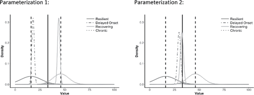 Figure 6. The prior distributions for the intercepts at three months (instead of directly after trauma). Black solid line represents clinical cutoff point for PTSD diagnosis. Black dashed lines represent expected average PTSD scores directly after trauma.