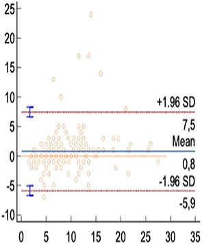 Figure 3 Bland–Altman plot for TBUT assessment between observer 1 and 2.