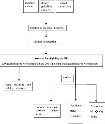 Figure 1. Flow chart Development and assessment of a nutrition literacy scale.