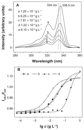 Figure 5 (A) Excitation spectra of pyrene in aqueous solution of mPEG-P(LA12-co-GA9)2 at different concentrations (λem = 390 nm); (B) the intensity ratio (I336.5/I334) as a function of concentration of (a) mPEG-P(LA4-co-GA9)2, (b) mPEG-P(LA12-co-GA9)2, (c) mPEG-P(LA24-co-GA8)2, and (d) mPEG-P(LA45-co-GA15)2.Abbreviations: mPEG, monomethoxy poly(ethylene glycol); P(LA-co-GA), poly(L-lactide-co-glycolide).