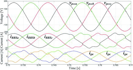 Figure 21. The PCC voltage, the BBS current and the grid current when the BBS during the transition from mode 2 to mode 4.