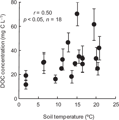 Figure 2. Relationship between soil temperature and dissolved organic carbon (DOC) concentrations in the organic (O) horizon solutions in Tango. The soil temperature used in analysis was the mean soil temperature monitored during sampling period. Bars indicate standard errors (n = 5).