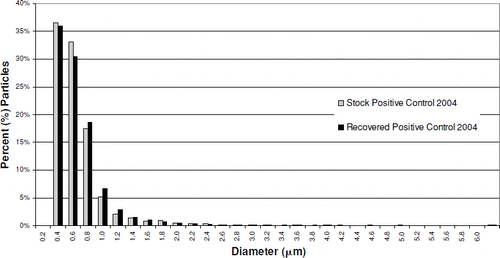 FIG. 8  Recovered Positive Control 2004 particle diameter distribution vs. stock material. Median diameter: stock particles, 0.5 μ m; recovered particles, 0.5 μ m.