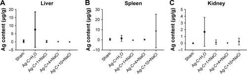 Figure 6 The average content of the injected Ag-C of total mice (n=4) in liver, spleen and kidney was analyzed (A–C).Abbreviation: Ag-C, carbon membrane packaged Ag nanoparticles.