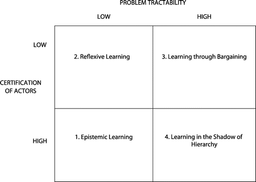 Figure 1. Conceptualizing modes of policy learning.