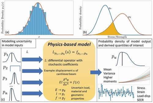 Figure 17. Illustration of different approaches to model the effects of uncertain properties in the structural performance of adhesive joints: statistical modelling (a), structural reliability (b) and stochastic structural mechanics (c).