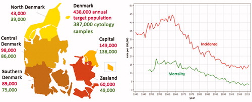 Figure 1. Number of screen-targeted women in Denmark 1 January 2016 ((women aged 23–49 years/3) + (women aged 50–64 years)/5)) and number of cytology samples 2015 by region. Age-standardized incidence and mortality (Nordic standard population) of cervical cancer per 100,000 in Denmark 1943–2014.