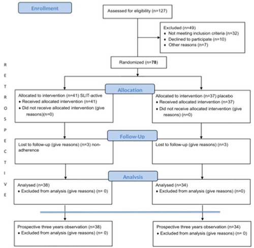 Figure 1. Decrease in phleum pratense IgE levels compared in placebo during three years of immunotherapy (I-III and three years of follow up(1-3).