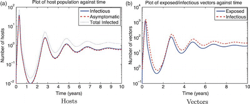 Figure 3. Solution of the RVF model (1) for the wet season parameters with Display full size0=2.28. The initial conditions are Sh=1000, Ah=Ih=Rh=0, Sv=19999, Ev=0, and Iv=1. The y-axis is on a log scale since the initial epizootic is much larger than subsequent outbreaks. (a) Hosts and (b) vectors.