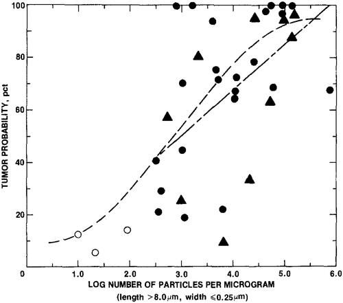 Figure 3. Regression curve showing the relationship of Station criteria to tumor probability (reproduced from Wylie et al. Citation1987).