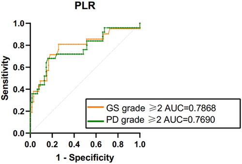 Figure 1. Receiver operating characteristic (ROC) curve of PLR to predict moderate to severe synovitis.