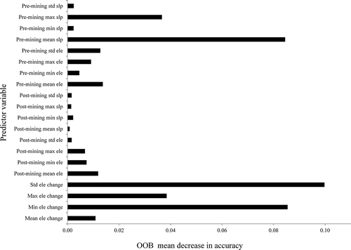 Figure 6. Variable importance as estimated by OOB mean decrease in accuracy for model using all pre- and post-mining elevation (ele), slope (slp), and elevation change (ele change) descriptive statistics.