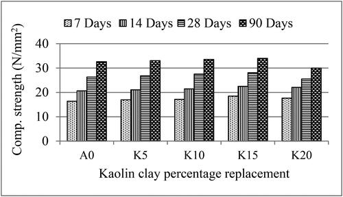 Figure 9. Variation of compressive strength with KC content and curing duration.