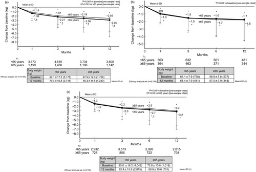 Figure 3. Changes in body weight from baseline to 12 months in patients by age (elderly vs non-elderly) (a), and further stratified by baseline BMI <25.0 kg/m2 (b) and BMI ≥25.0 kg/m2 (c). Patients with missing height data (i.e. for whom BMI could not be calculated) were excluded from panels (b) and (c). Abbreviations. BMI, Body mass index; SD, Standard deviation.