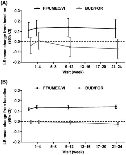 Figure 1. Mean change from baseline in trough FEV1 at 24 weeks in the (A) China and (B) non-China subgroups. BUD, budesonide; CI, confidence interval; FOR, formoterol; FF, fluticasone furoate; LS, least squares; UMEC, umeclidinium; VI, vilanterol.