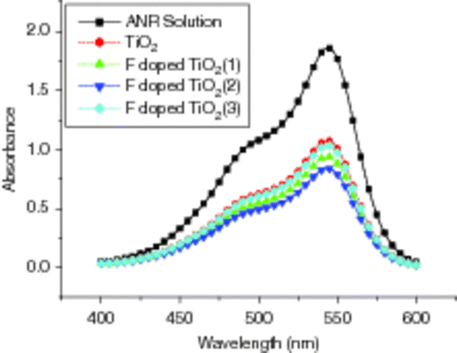 Figure 8. UV–Vis absorption spectra of F− doped and un-doped TiO2 films on glass substrates in ANR solutions after irradiated for 45 min: (1) 1 × 10−3 M, (2) 5 × 10−3 M and (3) 9 × 10−3 M.