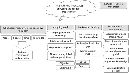 Fig. 6 Framework for working with Norwegian Disaster Preparedness for cultural heritage, explaining how to rig a network and carry out an iterative and interdisciplinary preparedness planning process to achieve identified goals based on Backwards Planning and tabletop exercises. Copyright: NIKU.