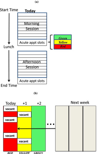 Figure 11. Strategic buffers. (a) Session buffer for acute appointments. (b) Schedule buffer for daily appointment schedules.