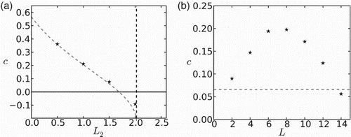 Figure 3. Dependence of the speed of invasion on the patch sizes. (a) c is a monotonically decreasing function of L2. (b) Numerical calculations (stars) show a non-monotonic dependence of c on the spatial period L=L1+L2, while analytical approximation for c (Equation (Equation25(25) c=2⟨D⟩hp W~+12−W~−W~+L1+L2L1+L2/k.(25) )) (gray line) shows no dependence on L when a fixed ratio between L1 and L2 is set. Parameter values are a=0.1, m~=0.1 and L1=1 in (a), and a=0.01, m~=0.2 and L1=L2 in (b). The vertical line in (a) indicates the threshold above which c becomes complex, as obtained from Equation (Equation26(26) p(1−a)2−4(1−p)m~>0,(26) ). We consider no habitat preference (α=0.5) and equal movement rates (D=1).
