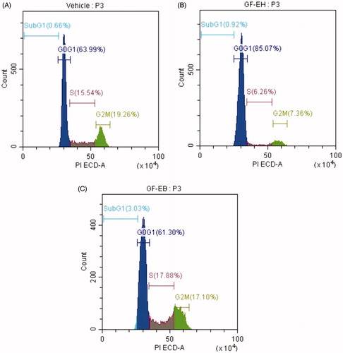 Figure 5. Effect of G. formosanum extracts on cell cycle distribution of DU145 cells. (A) Vehicle group; (B) cells treated with GF-EH (200 ppm); and (C) cells treated with GF-EB (200 ppm) for 48 h.