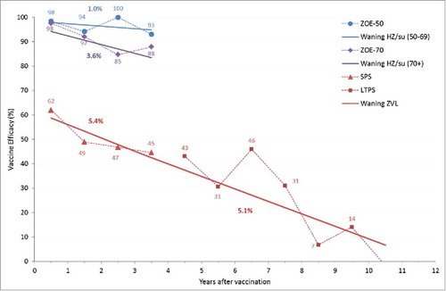 Figure 6. HZ efficacy waning over time. HZ: herpes zoster; SPS: Shingles Prevention Study; LTPS: Long Term Persistence Study.