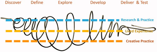 Figure 1. Revolving process of enquiry.