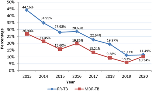 Figure 6 Drug resistance trends in RR-TB and MDR-TB among previously treated TB patients from 2013 to 2020.