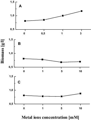 Figure 1. Growth of T. cutaneum R57 cells in the presence of different concentrations of metal ions (A) Cu, (B) Cr, and (C) Cd.