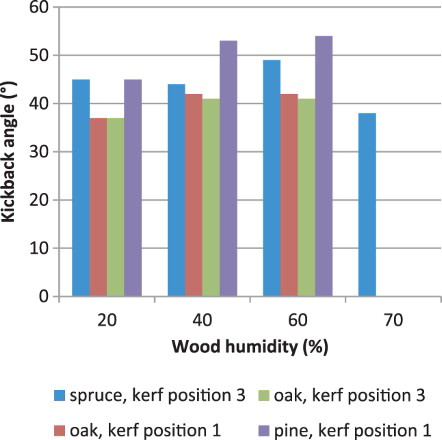 Figure 10. Dependence of kickback angle on wood humidity for different wood species and kerf arrangement.