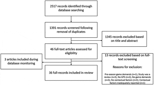 Figure 1. Flowchart of selection process of eligible studies for scoping review.