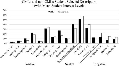 Figure 5. Proportion of responses for descriptors on the Lesson Experience Surveys, along with corresponding average student interest levels.