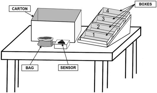 Figure 1. The diagram shows the desk at which the participants sat during the sessions with (a) four boxes containing the objects for the activities, which were arranged on a sliding plane at the right side of the desk, (b) a bag in which the participants were to place the objects of a kit, (c) the carton in which the participants were to deposit each completed kit as well as each box once the objects available in it had been used, and (d) a Big Candy Corn sensor for detecting the participants’ responses.