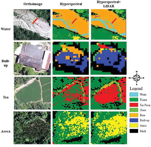 Figure 8. SVM result comparisons using HYPER and HYPER + LiDAR data in water, built-up, tea, and areca (pixel sizes were 2 m in classification images and 0.25 m in orthoimage).
