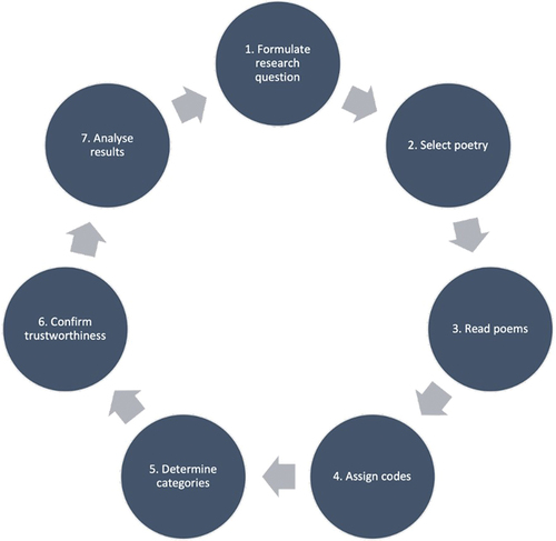 Figure 1. An overview of the poetic content analysis method. Adapted from Illingworth (Citation2022).