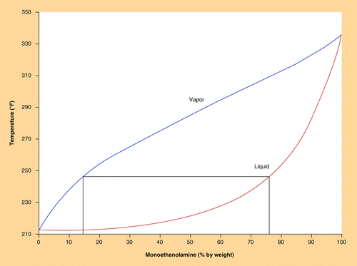 Figure 7.  Liquid–gas equilibrium curve of monoethanolamine–water system.Reproduced with permission from Citation[14] Dow Chemical Company.