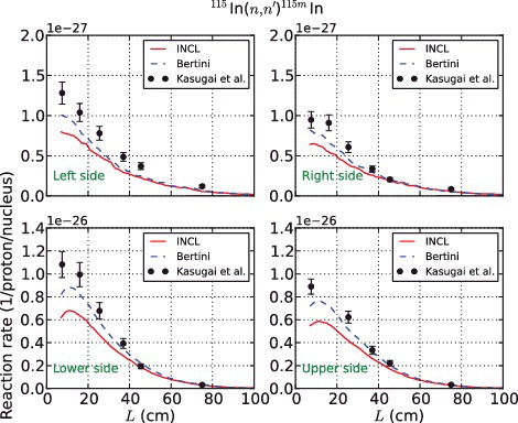 Figure 15. Comparison of 115In(n, n′)115mIn reaction-rate distributions on four surfaces of the target vessel.