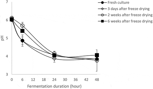 Figure 4. pH changes during fermentation of mawè with the fresh and the freeze-dried cultures after 3, 15- and 45-days storage at 4° C. Values are means ± sd of two individual measures obtained from two separate biological replicates