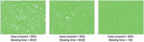 Figure 3. Illustrated results of the simulation model: percentage of area covered