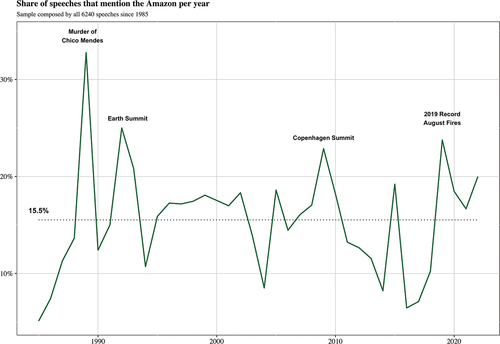 Figure 2. Amazonian speeches in time.