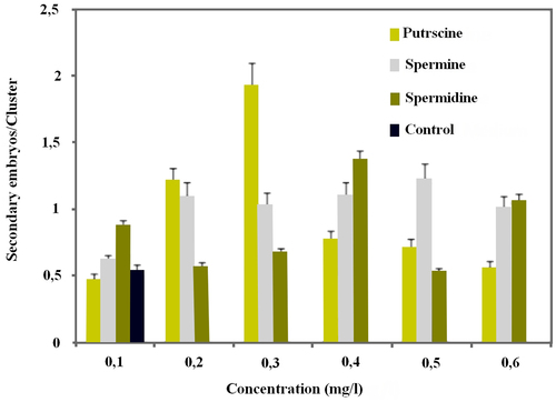 Figure 4. Influence of 3 polyamines on the number of secondary somatic embryos on clusters.