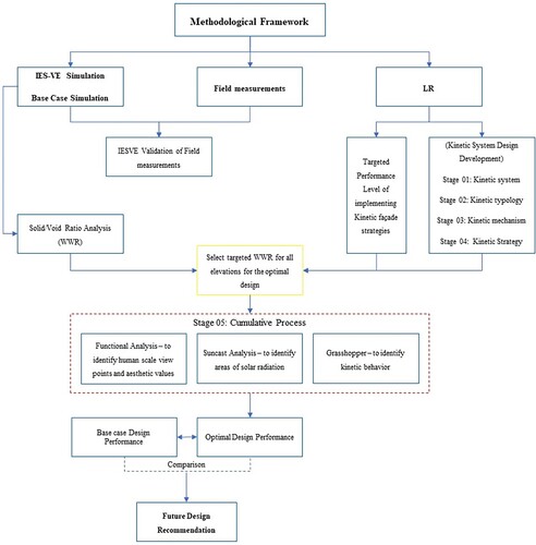 Figure 2. Research approach methodological framework (Authors).